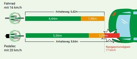 Testen Sie Ihr Wissen: Der Anhalteweg