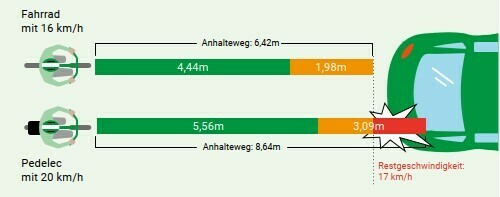 Testen Sie Ihr Wissen: Der Anhalteweg beim Radfahren